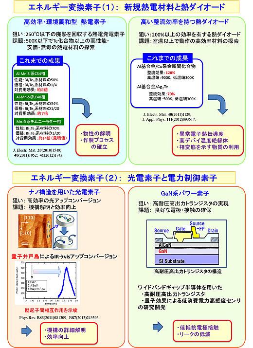 先進エネルギー変換素子・材料の開発