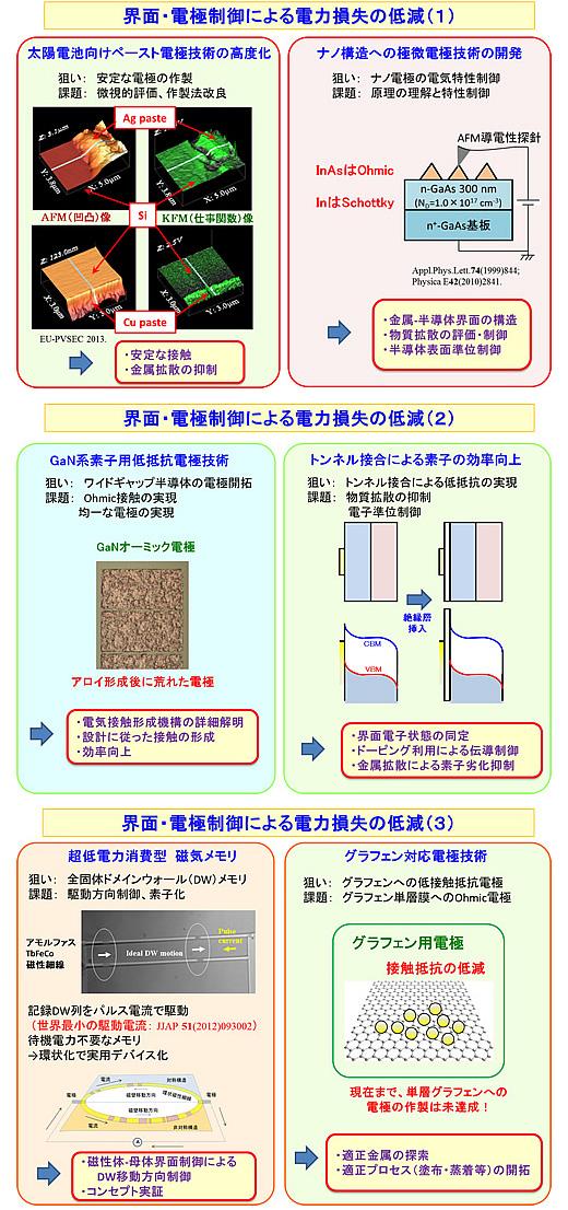 界面・電極構造制御による素子の電力損失の低減