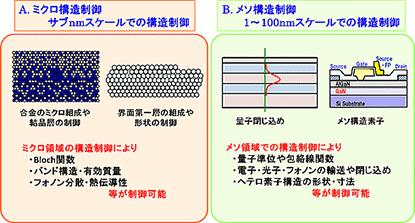 エネルギー関連素子・材料の性能向上のためのミクロ・メソ構造制御技術の確立