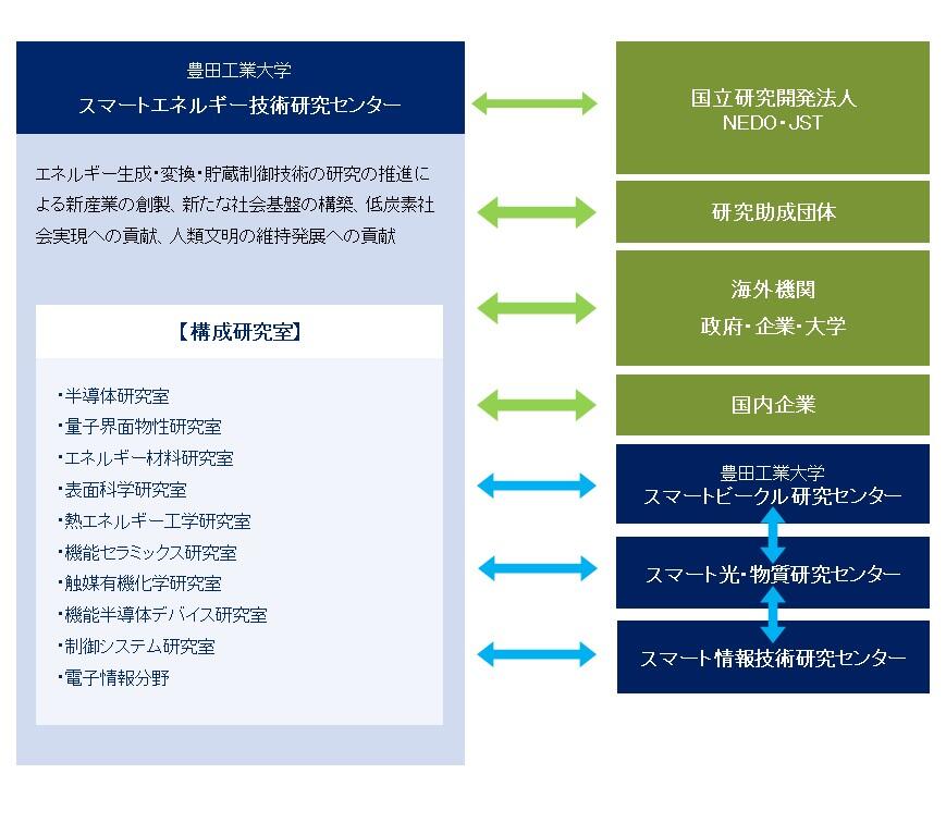 研究組織図