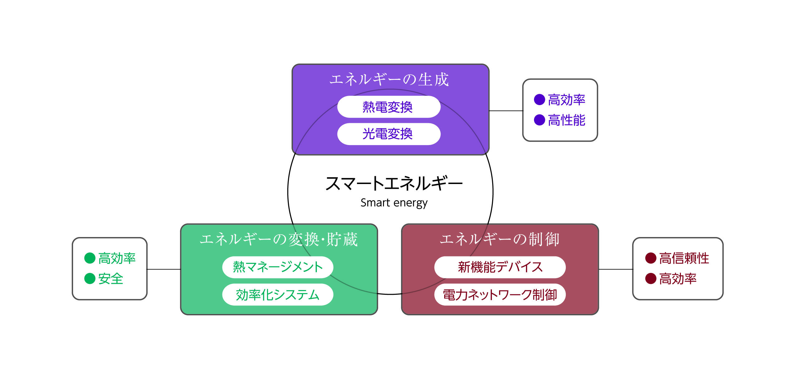 スマートエネルギー概念図