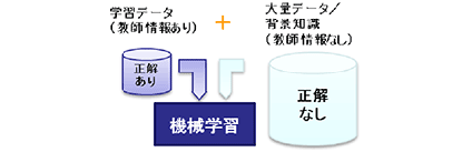 不完全情報に対する機械学習技術　画像