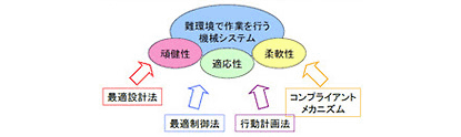 難環境作業機械システムの最適設計　画像