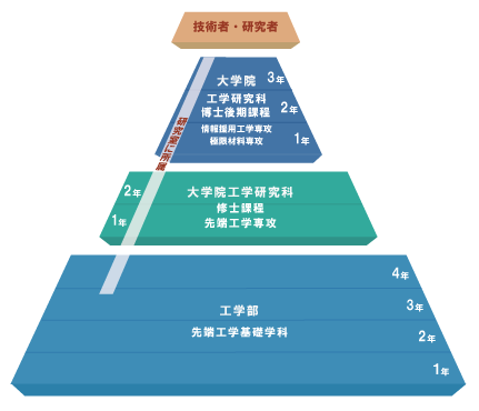 【学部・修士6年一貫教育】と【博士後期課程進学】という考え方